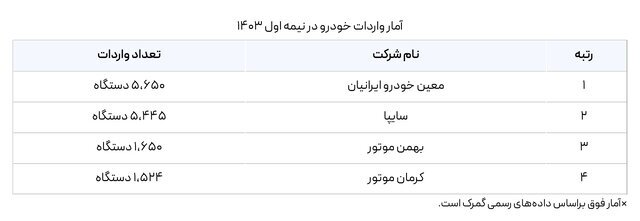 چرا در خیابان‌ها خبری از خودرو‌های وارداتی نیست؟