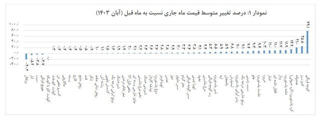 متوسط قیمت کالا‌های خوراکی اعلام شد