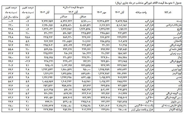 متوسط قیمت کالا‌های خوراکی اعلام شد