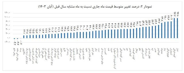 متوسط قیمت کالا‌های خوراکی اعلام شد