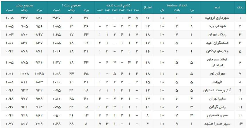فاصله میلی‌متری شهرداری ارومیه تا قهرمانی نیم‌فصل لیگ برتر والیبال