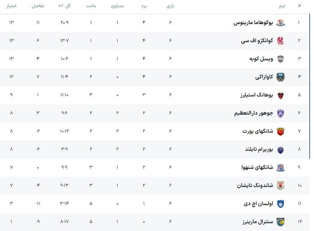 صدرنشینی باشگاه ژاپنی در جدول لیگ نخبگان منطقه شرق آسیا