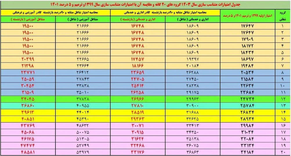 جدول متناسب‌سازی حقوق بازنشستگان؛ امسال چه مقدار از ۹۰ درصد واریز می‌شود؟