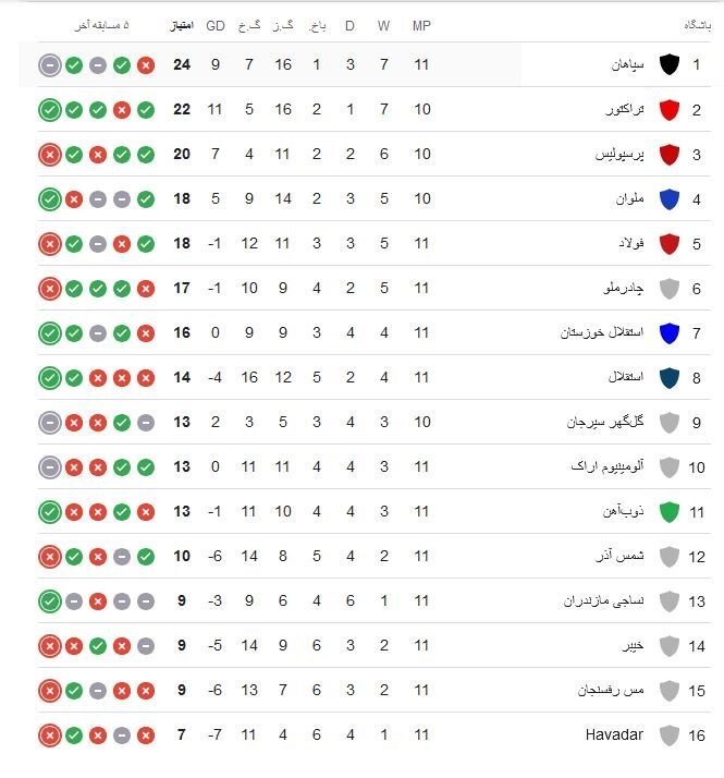 جدول لیگ برتر بعد از برد سپاهان مقابل مس رفسنجان