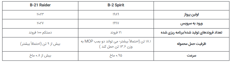 مقایسه قیمت بمب افکن‌های پنهانکار آمریکایی B-۲۱ Raider و B-۲ Spirit///در حال تکمیل