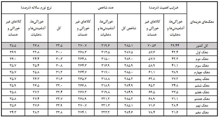 نرخ تورم در آذر ماه کم شد