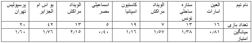 ۷ باشگاه، ۸ اخراج در ۶ سال؛ رکورد فاجعه‌بار گاریدو با پرسپولیس تکمیل شد