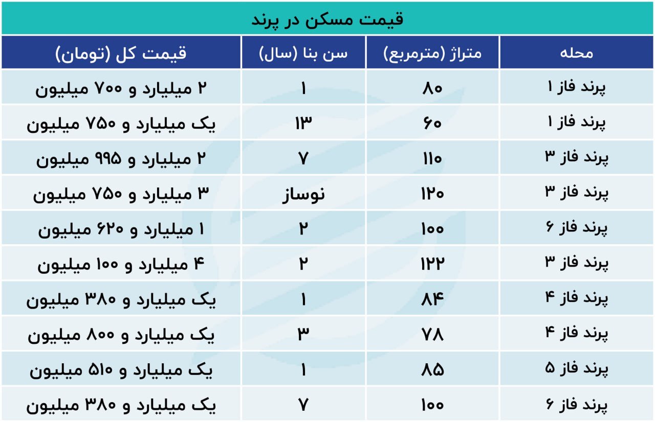 مستاجران تهرانی در این شهر خانه دار می‌شوند؛ واحد‌های لوکس ۵ میلیاردی