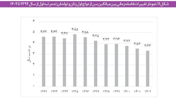 موکول کردن «ازدواج» به اواخر دهه سوم زندگی توسط مردان؛ افزایش سهم «جوانان هرگز ازدواج نکرده» به ۴۹ درصد