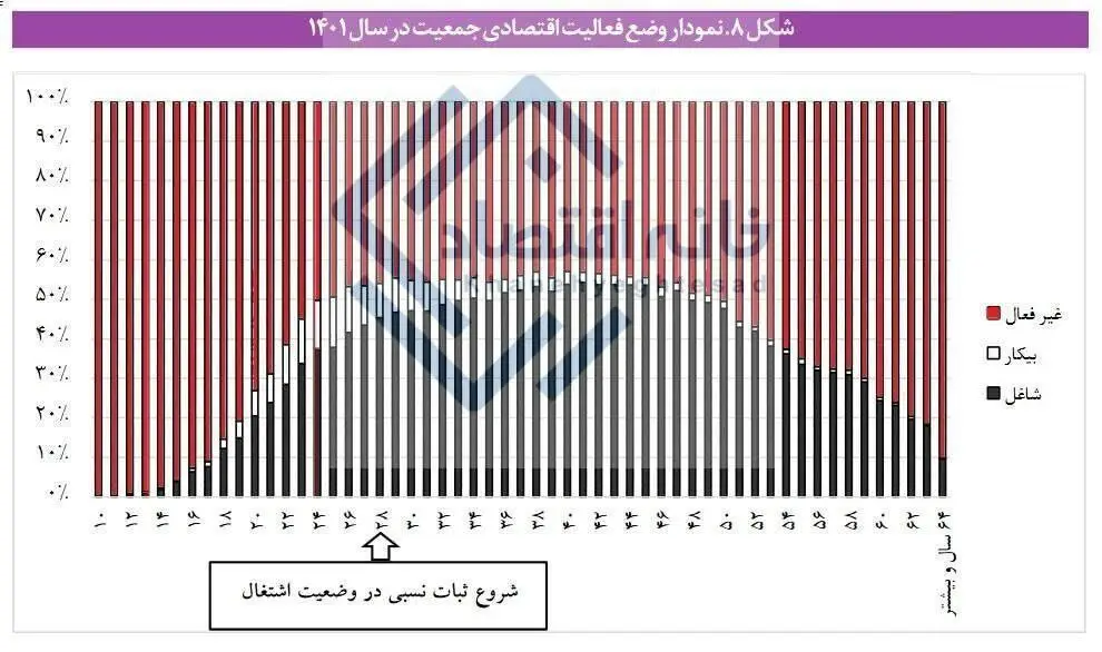 (اینفوگرافیک) حدود ۵۰ درصد از جمعیت در سن ۲۴ تا ۵۰ سال ایران کار نمی‌کنند