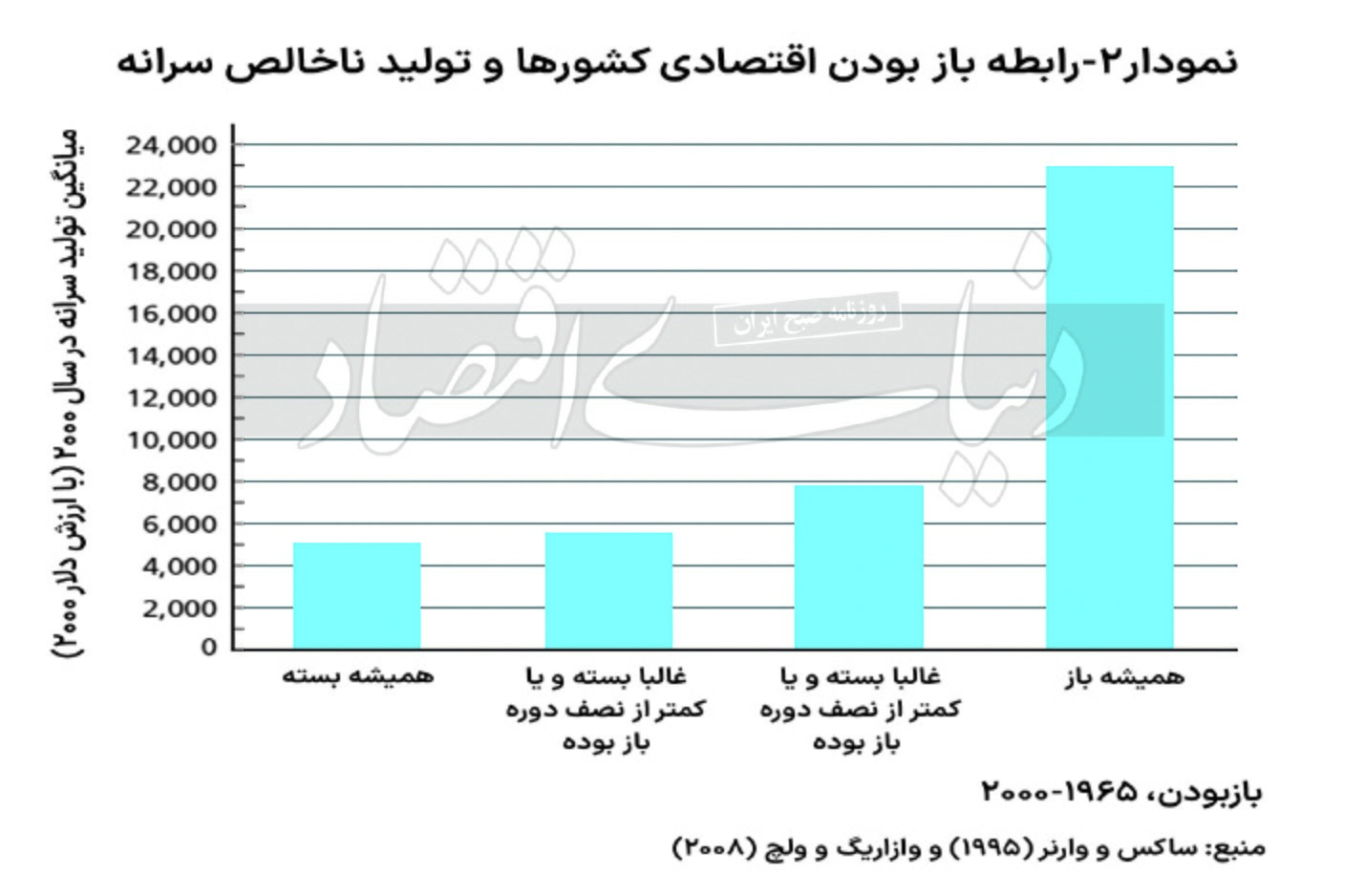 سودای رشد اقتصاد بسته