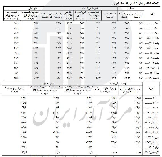 کاهش نرخ بیکاری و رشد اقتصادی؛ گزارش جدید مرکز آمار ایران