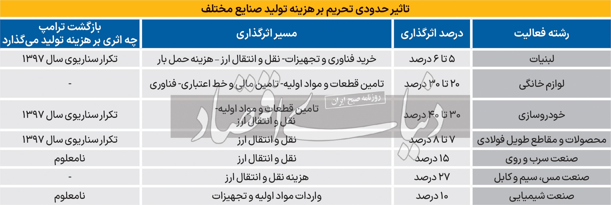سوخت موشک «قیمت تولید»