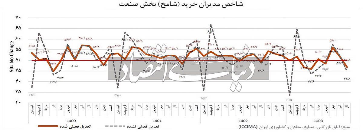 آژیر رکود از «شامخ»