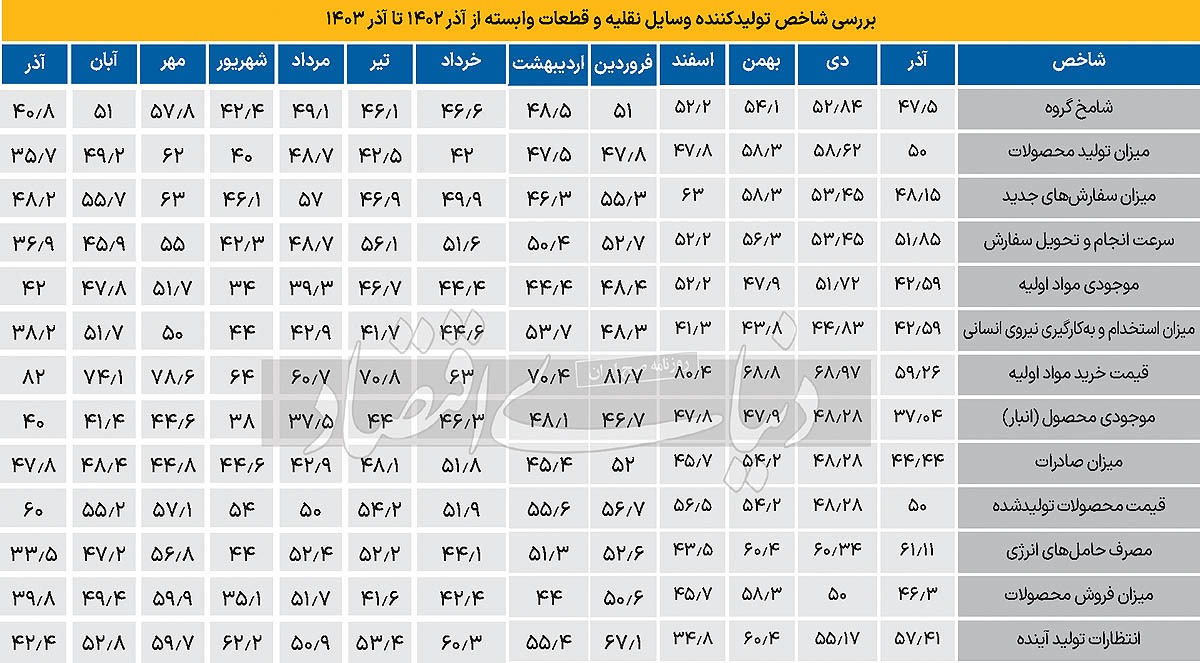 رکورد سالانه رکود خودرو