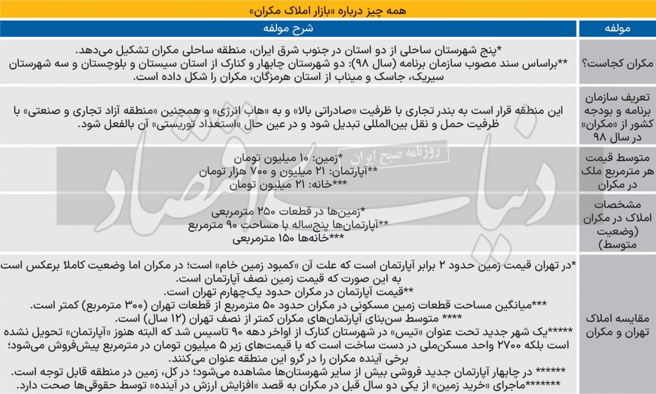 زلزله خیالی در املاک مکران؛ آیا «قیمت زمین و مسکن» در منطقه «نامزد پایتخت» تغییر کرد؟