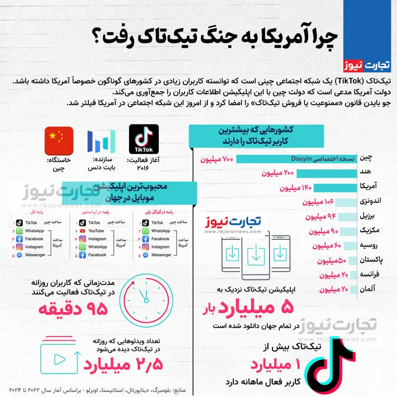 (اینفوگرافی) چرا آمریکا به جنگ تیک تاک رفت؟