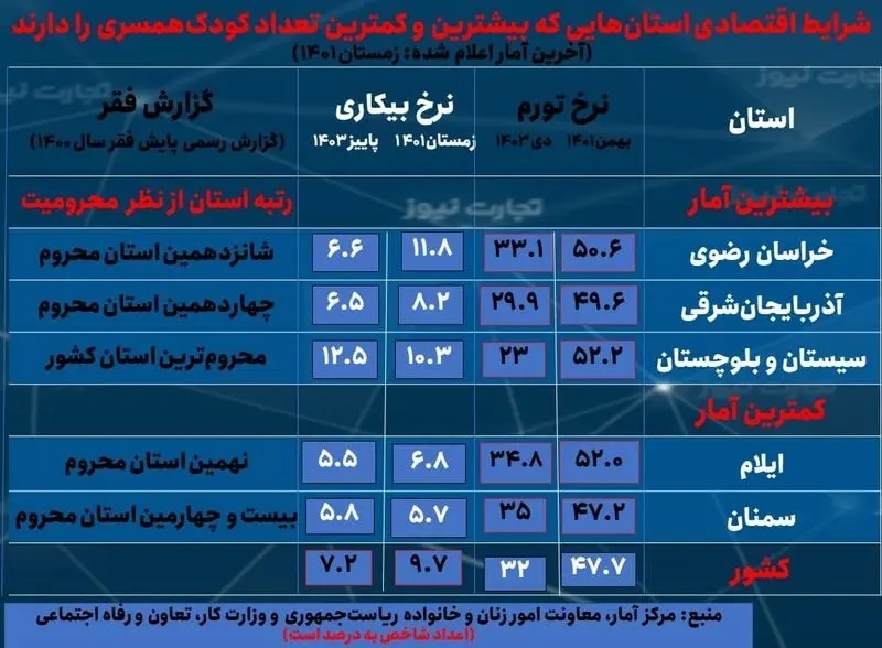 صدرنشین فهرست «کودک‌همسری» کدام استان‌های ایران هستند؟