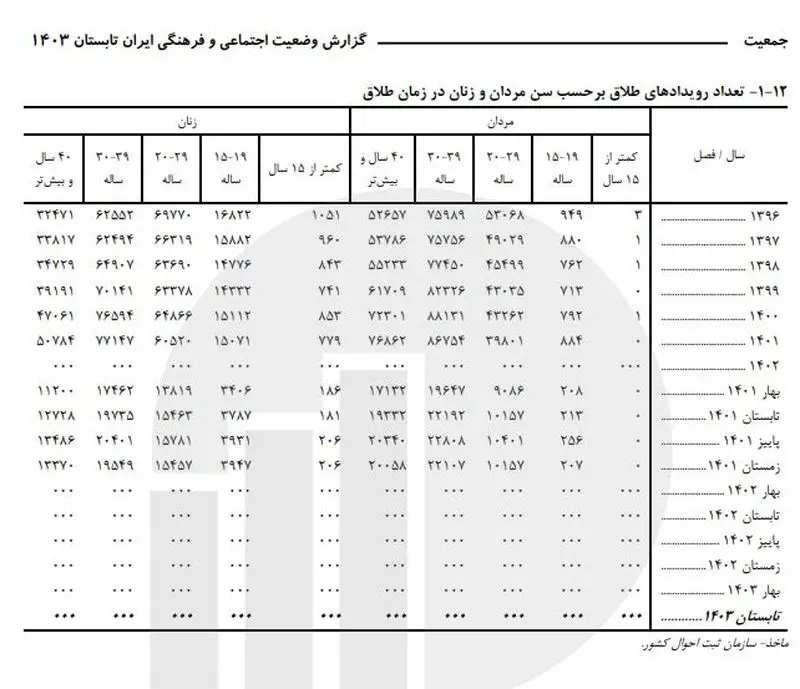 صدرنشین فهرست «کودک‌همسری» کدام استان‌های ایران هستند؟