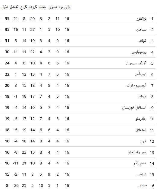 جدول لیگ برتر بعد از برد تراکتور و سپاهان و تساوی پرسپولیس