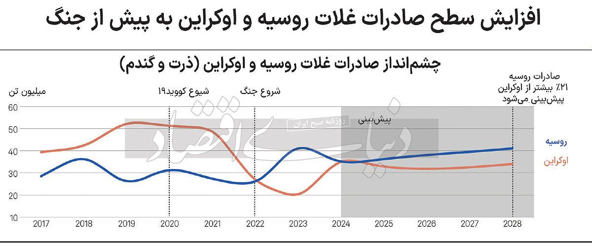 چشم‌انداز بازار غذا پس از جنگ
