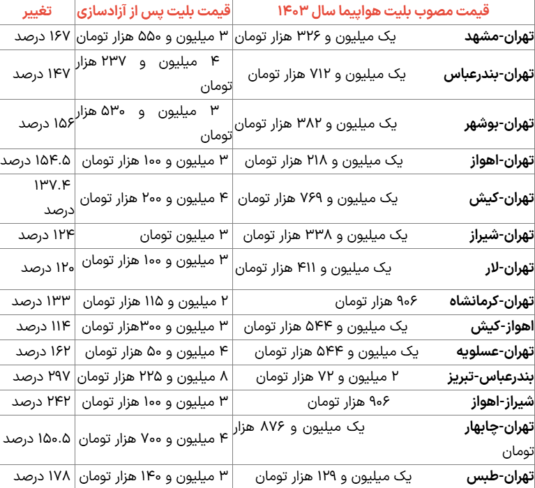 آزادسازی یا گران‌سازی؟ پرواز بلیت هواپیما تا ۳۰۰ درصد!