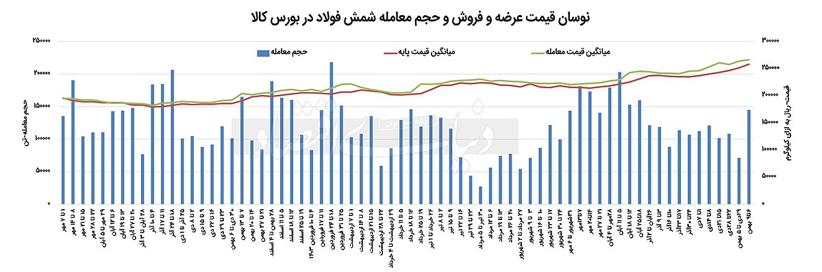 معاملات شمش فولاد صعودی شد ///