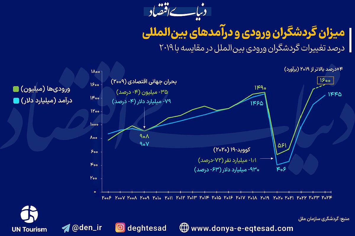 چشم‌انداز صنعت توریست در ۲۰۲۵///