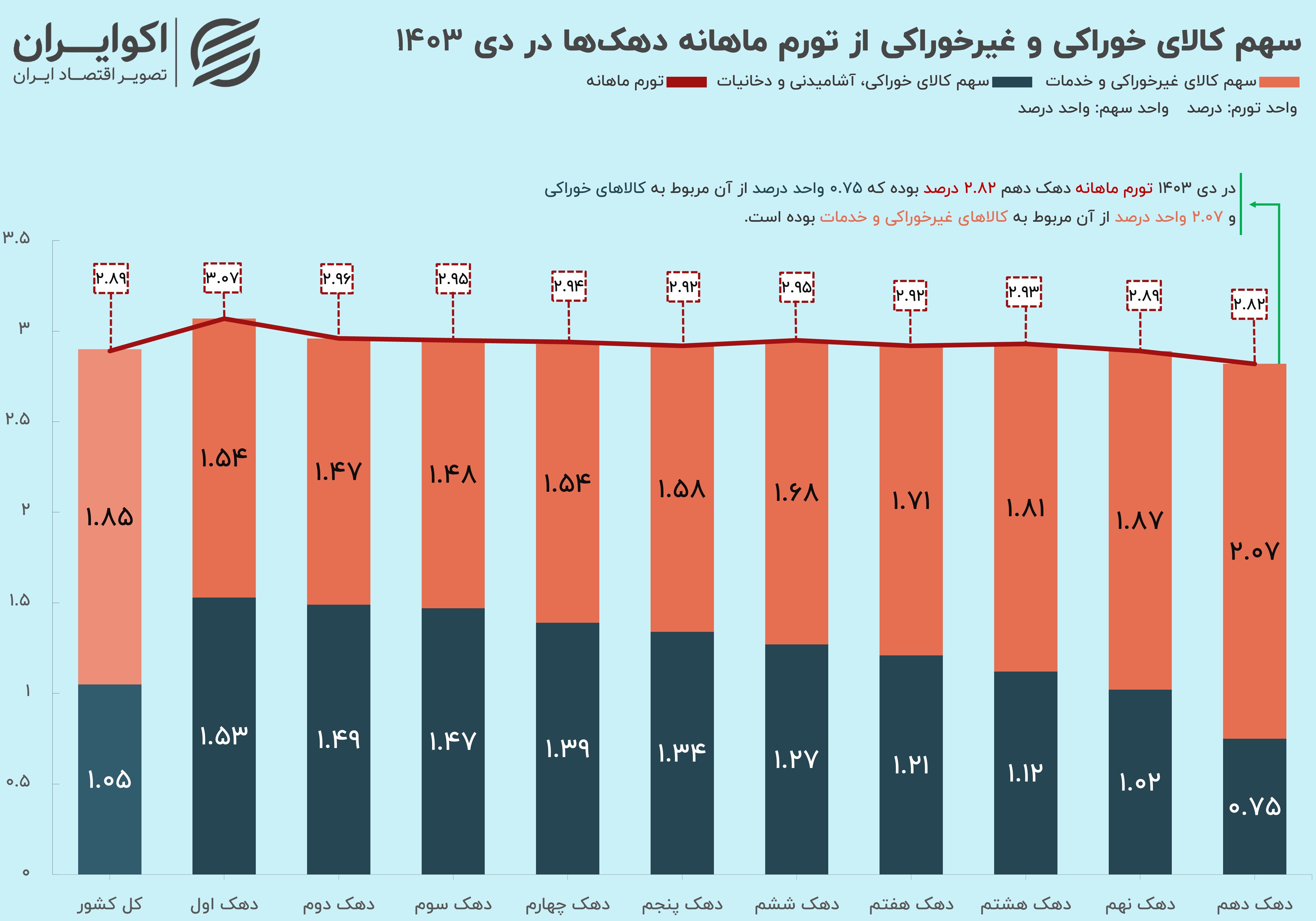 متهم اصلی تورم فقرا در دی؛ انگشت اتهام به سوی کیست؟///