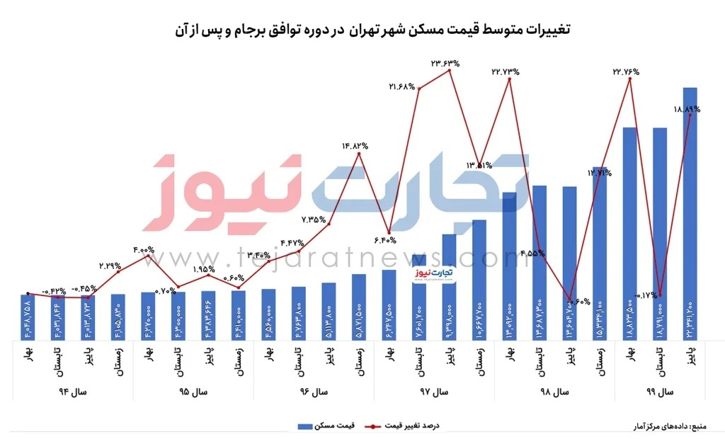 سناریو‌های بازار مسکن در دوران پسا توافق / رویای شیرین خانه‌دار شدن محقق می‌شود؟ ///