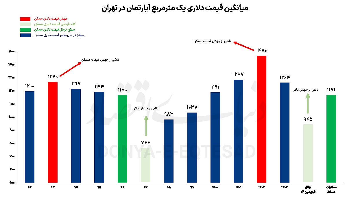 میانگین قیمت دلاری یک متر مربع آپارتمان در تهران