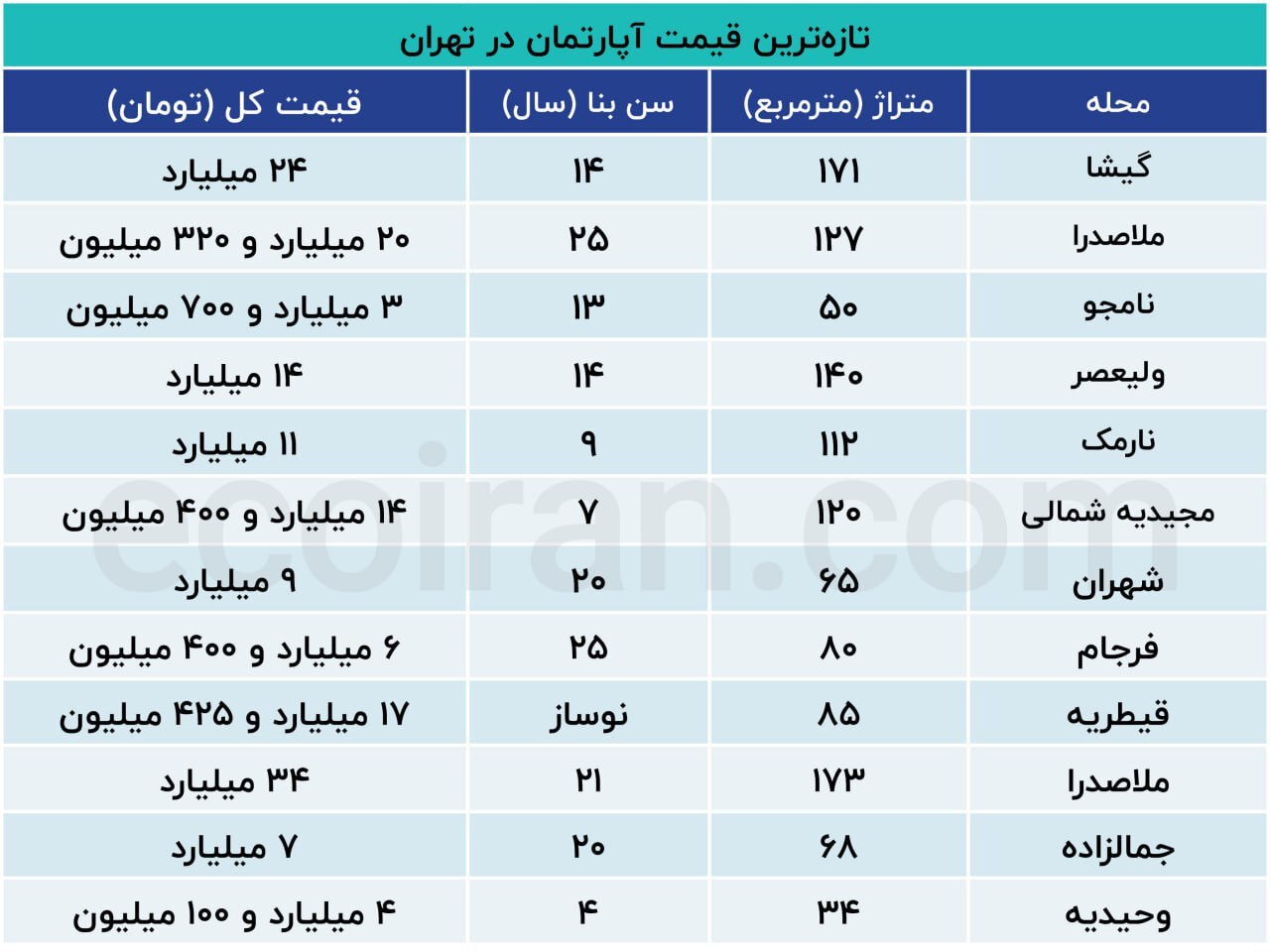 افزایش قیمت‌ها و خروج خریداران؛ آینده مسکن به کجا می‌رود؟