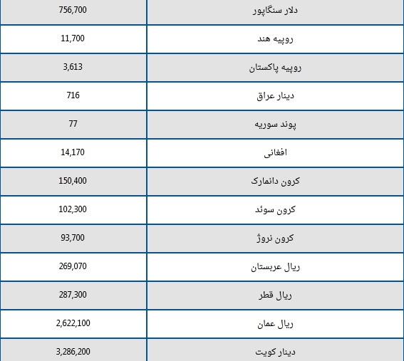قیمت دلار و یورو امروز ۲۲ فروردین ۱۴۰۴؛ ////