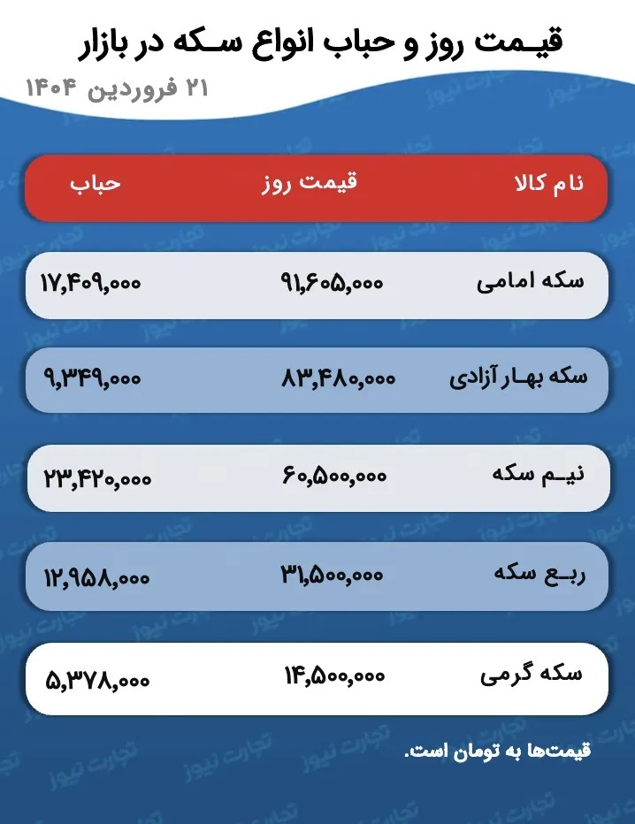 پیش بینی قیمت طلا و سکه ۲۳ فروردین ۱۴۰۴ / طلای داخلی با درخشش اونس جهانی طلا چه روندی می‌گیرد؟ ////