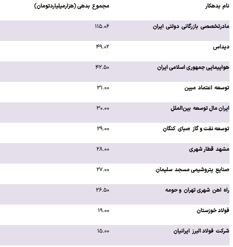 ریز بدهی ۷۷۹ همتی ۲۶ بانک و فهرست ۱۵ ابربدهکار////