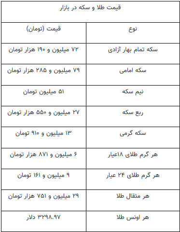 قیمت جدید طلا و سکه ۲۹ فروردین ۱۴۰۴؛ سکه به کانال ۷۰ میلیون تومان برگشت