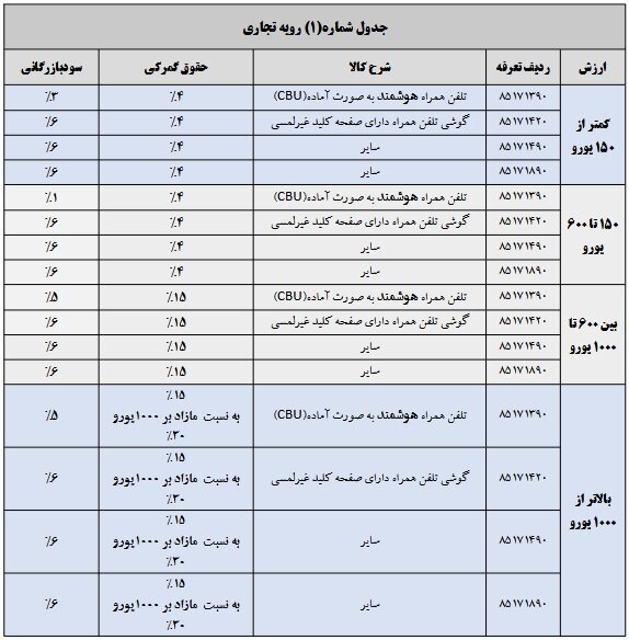 تعرفه واردات موبایل ابلاغ شد ///