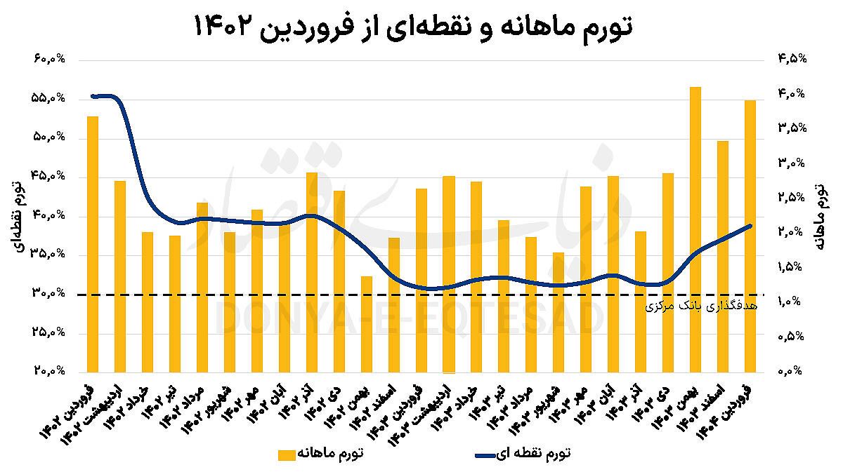 تورم فروردین در سه تابلو///