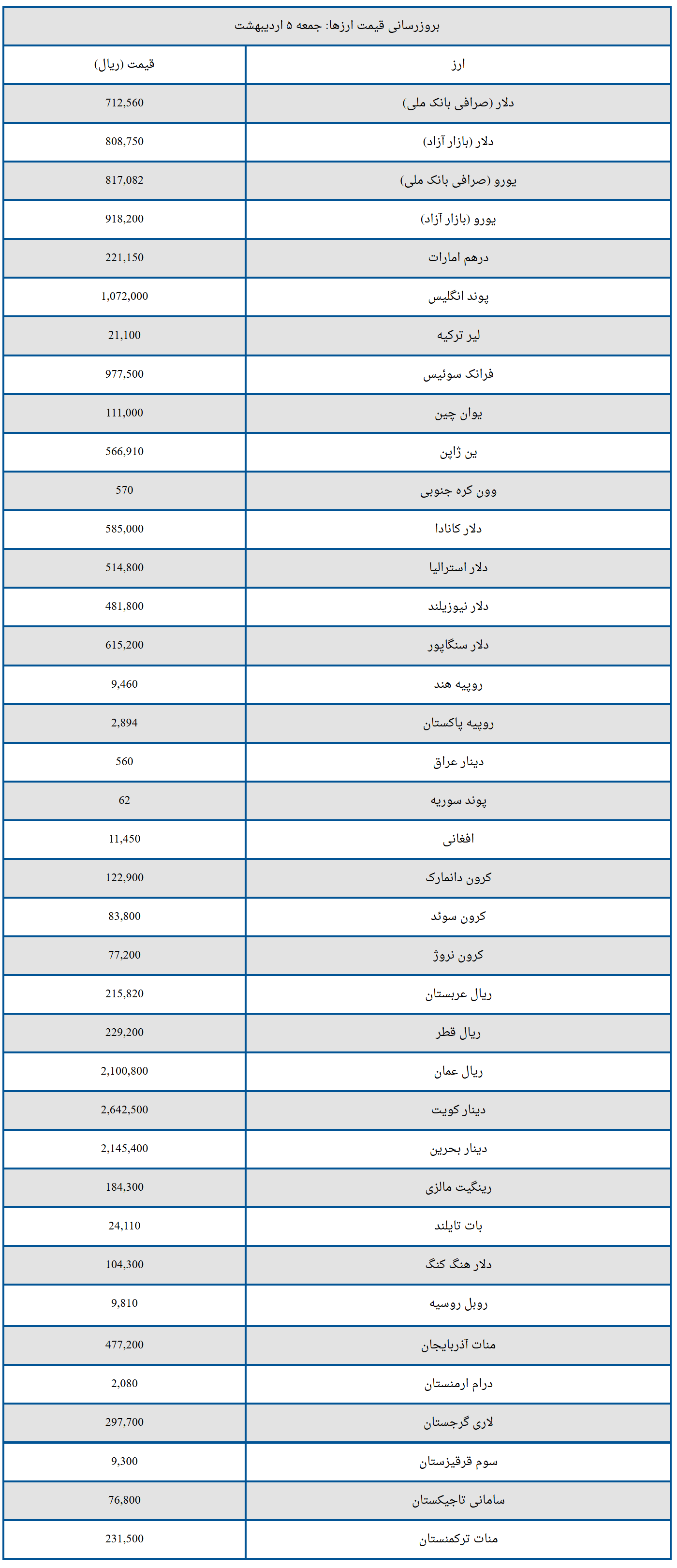 قیمت دلار و یورو امروز جمعه ۵ اردیبهشت ۱۴۰۴