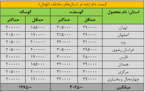 قیمت جدید دام‌زنده ۵ اردیبهشت ۱۴۰۴ اعلام شد/ قیمت گوسفند و گوساله چقدر تغییر کرد؟