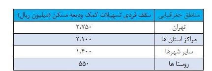 وام جدید ودیعه مسکن به بانک‌ها ابلاغ شد///