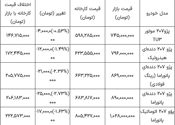 قیمت پژو ۲۰۷ امروز ۶ اردیبهشت ۱۴۰۴؛ پژو ۲۰۷ دنده‌ای ۲۵ میلیون ارزان شد ///