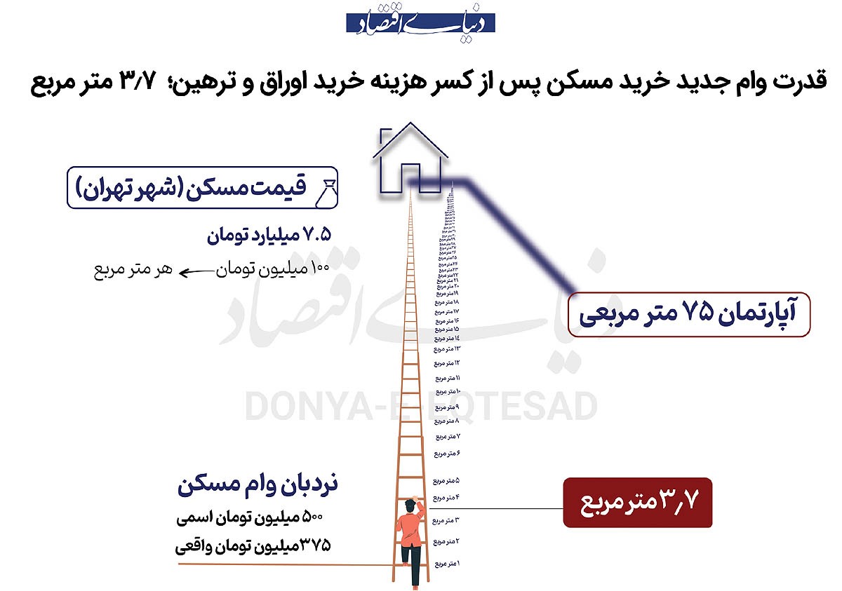 وام مسکن یا مهار تورم؟