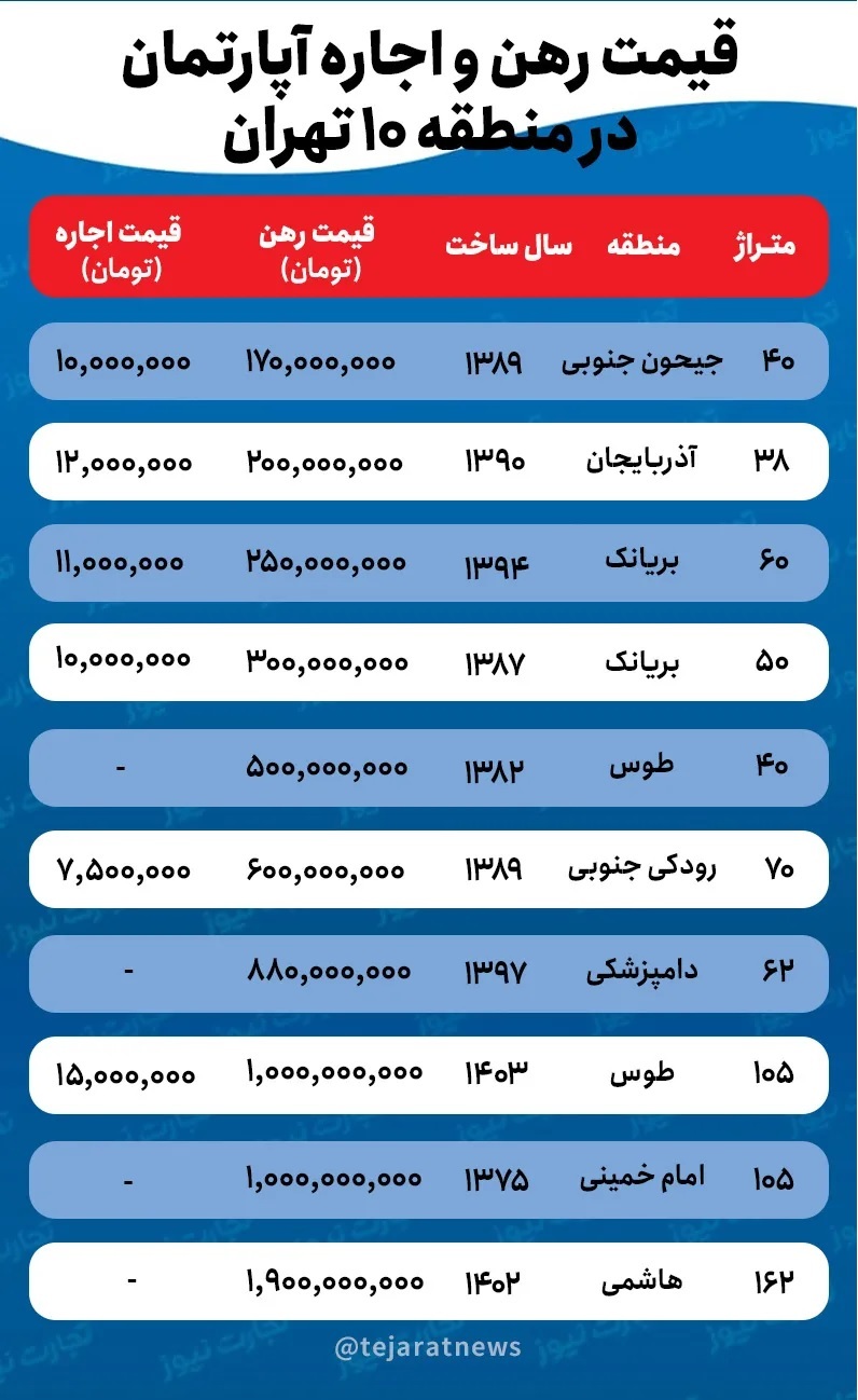 بازار گرم خانه‌های کوچک متراژ؛ قیمت اجاره خانه در منطقه ۱۰ تهران چقدر است؟
