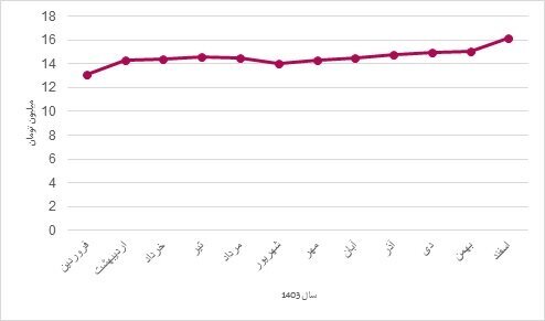 شکست بازار مسکن در یک رقابت چهارگانه**