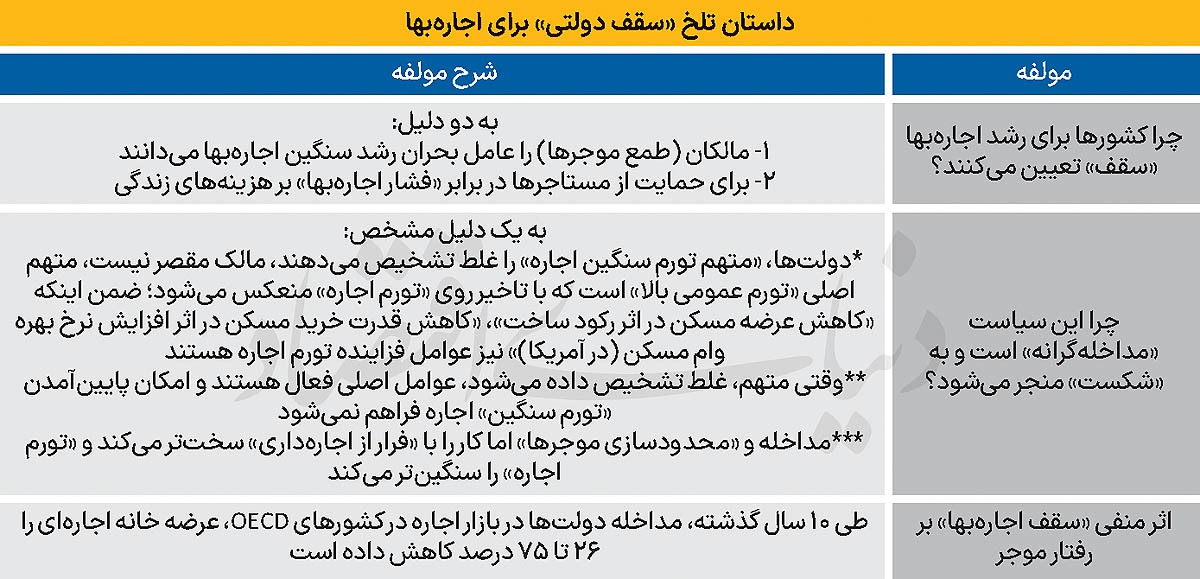 «ترمز اجاره» خالی کرد///