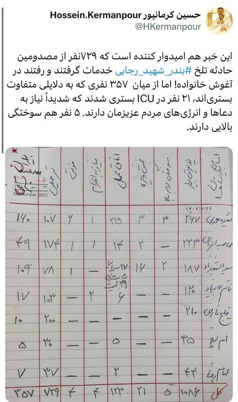 وزارت بهداشت: ۷۲۹ نفر از مصدومان حادثه بندرعباس ترخیص شدند؛ ۳۵۷ نفر بستری هستند؛ ۵ نفر هم سوختگی بالایی دارند
