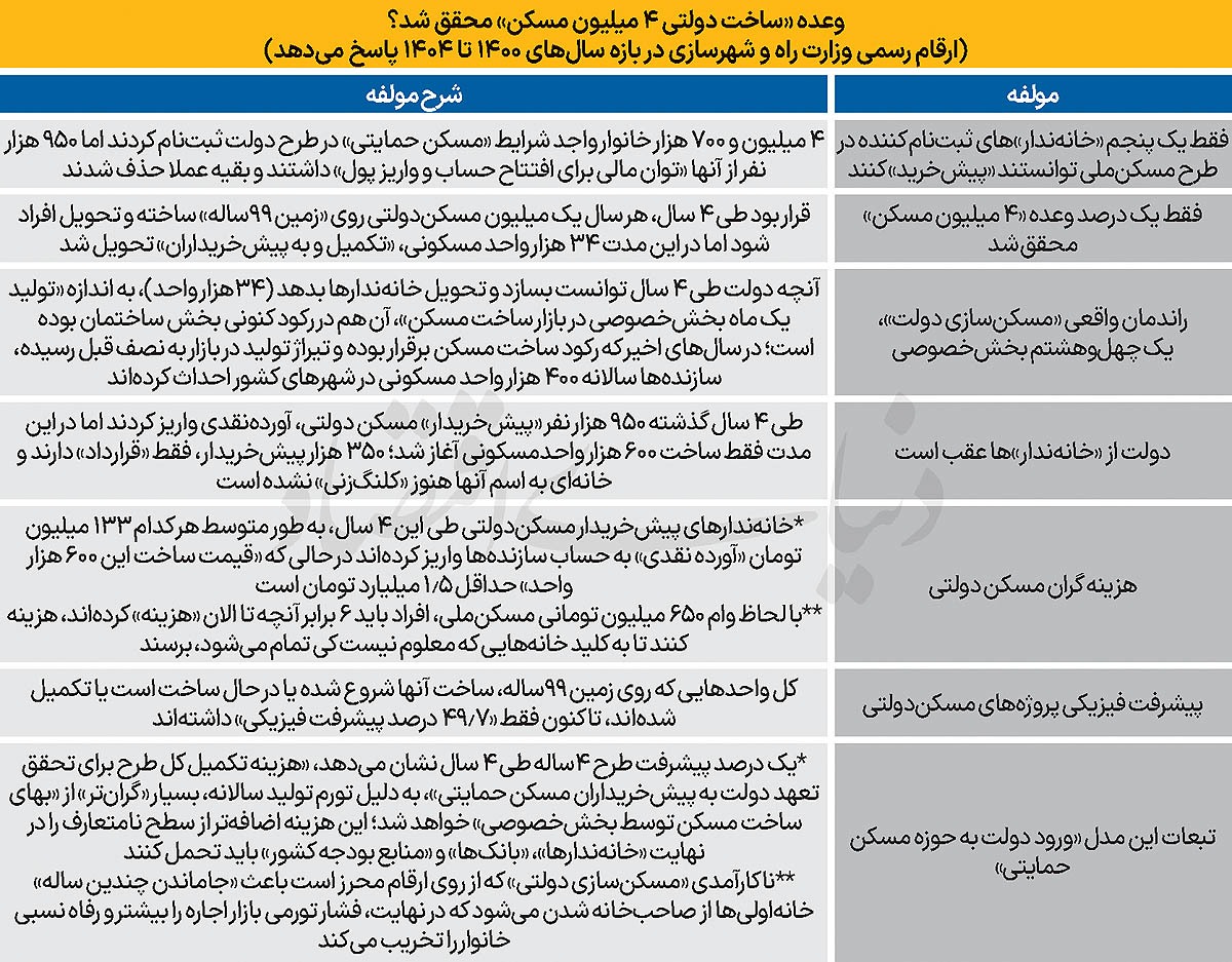 تحویل یک‌درصد مسکن ۴ میلیونی///