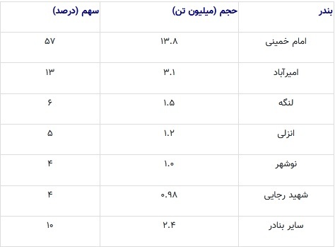 حادثه بندر شهید رجایی موجب کمبود کالاهای اساسی می‌شود؟///