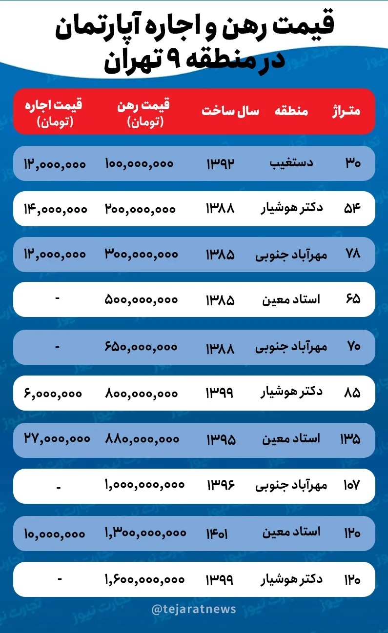 قیمت اجاره خانه در منطقه ۹ تهران چقدر است؟ ///